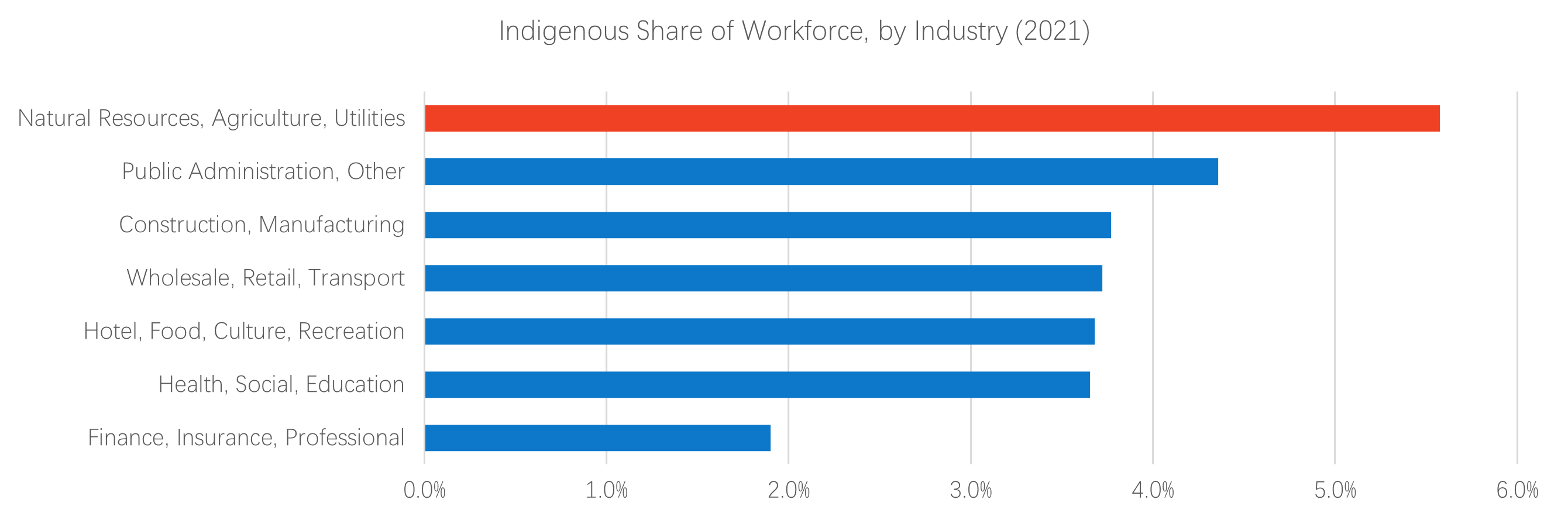 IndigenousWorkforceGraph2