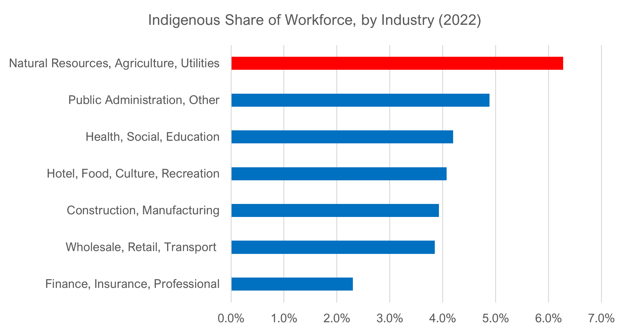 IndigenousWorkforceGraph2